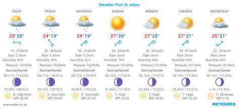 st john's two week forecast.